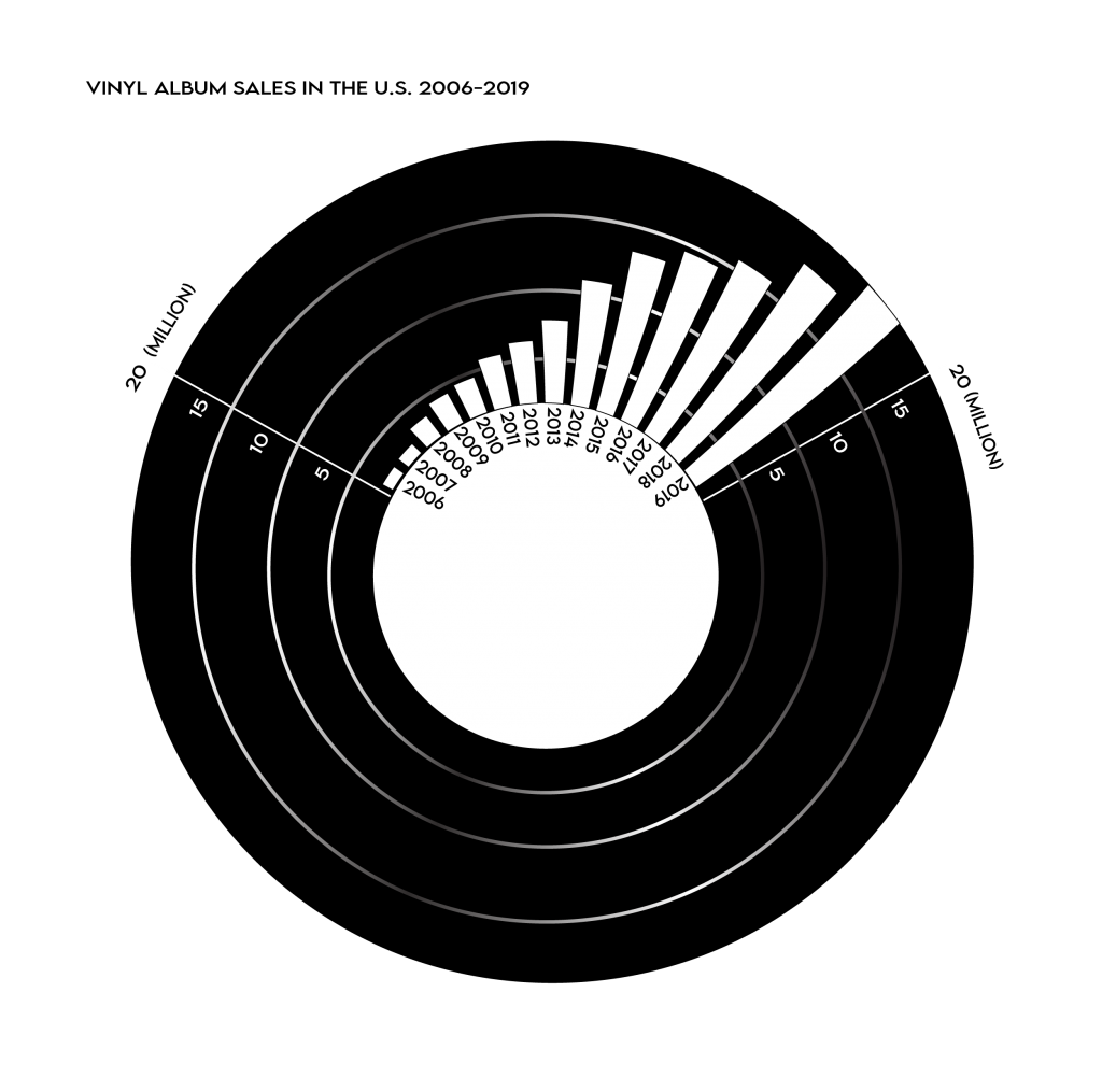 Vinyl Album Sales in the U.S. 2006-2019
