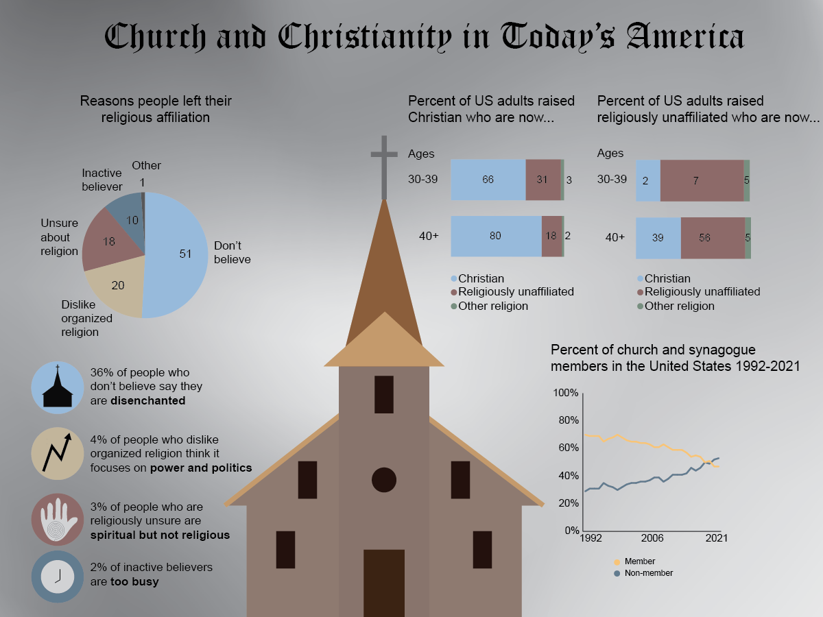 the state of christianity in america today