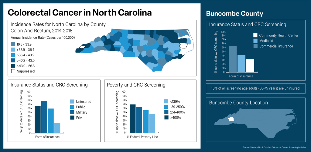 colorectal cancer in nc infographic