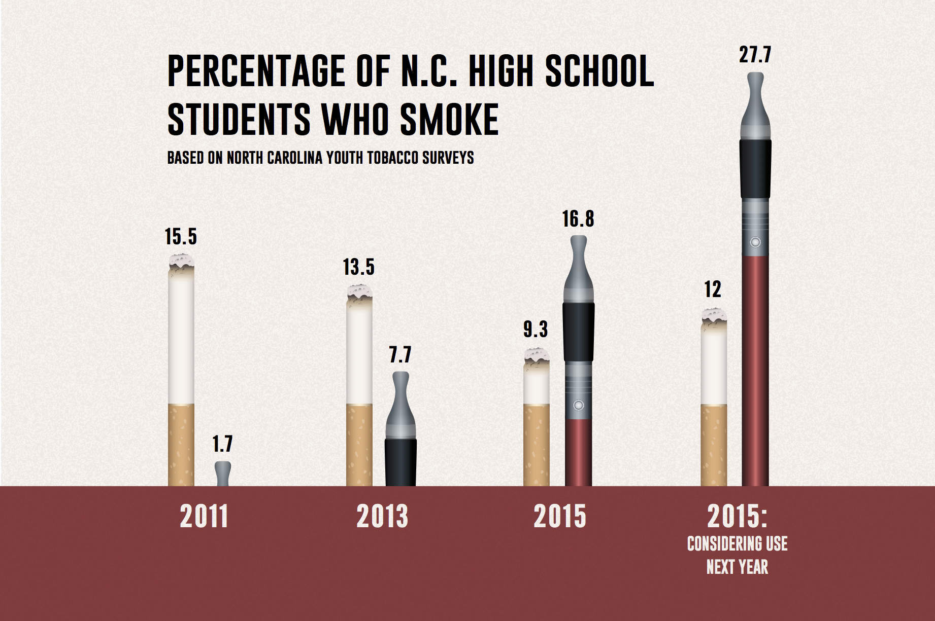 E-cigarettes increase in use - UNC Media Hub